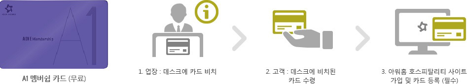 A1 멤버십 카드 (무료) >  1. 업장 : 데스크에 카드 비치 > 2. 고객 : 데스크에 비치된 카드 수령 > 3. 아워홈 호스피탈리티 사이트 가입 및 카드 등록 (필수)