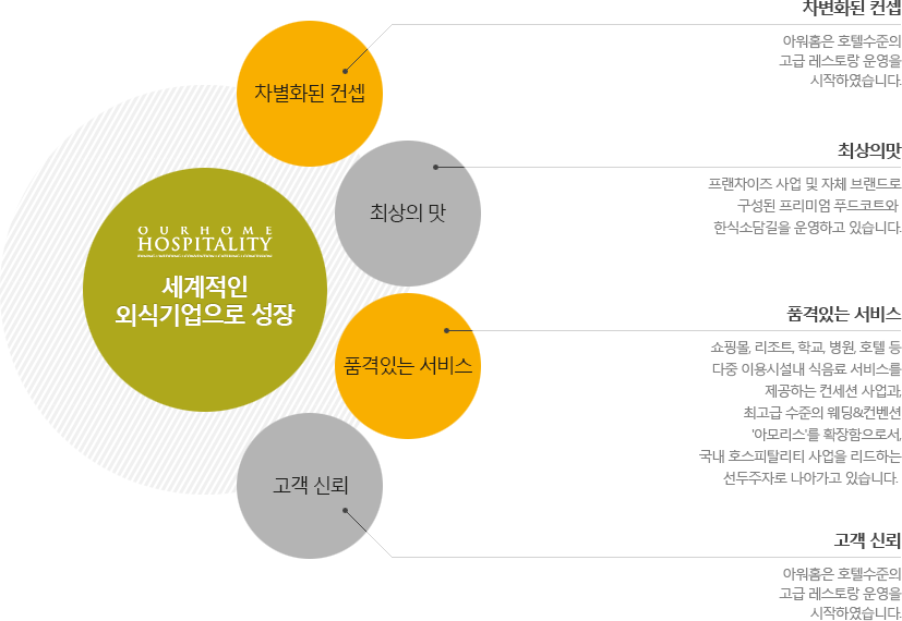 아워홈 호스피탈리티의 사업개요